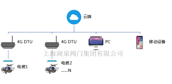 电动闸阀