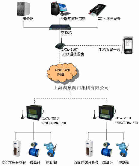 电动阀门远程控制系统