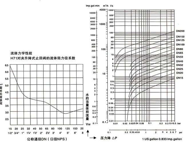 H71型对夹式止回阀DN50